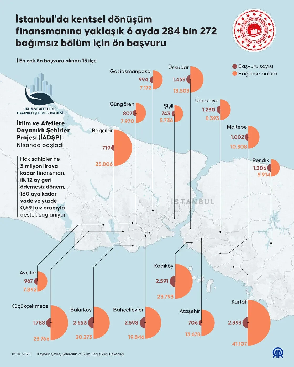 Kentsel dönüşümde kira desteği ve finansman başvuruları gündemde