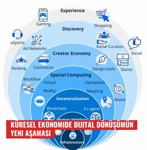 Küresel Ekonomide Dijital Dönüşümün Yeni Aşaması
