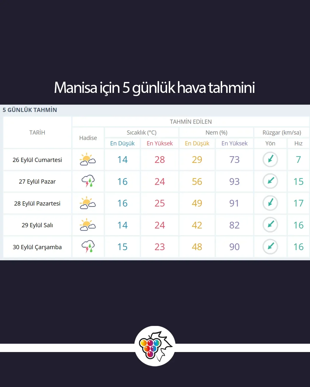 Manisa’da Beş Günlük Tahminde Yağışlı Hava Öne Çıkıyor