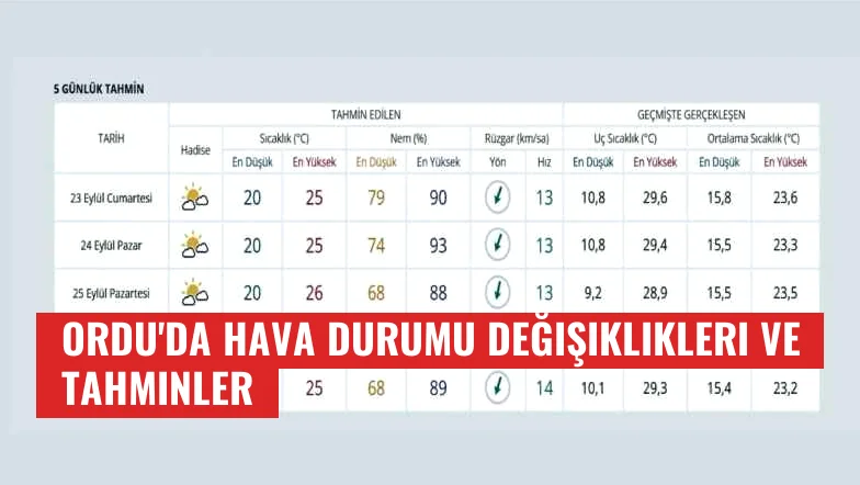 Ordu'da Hava Durumu Değişiklikleri ve Tahminler