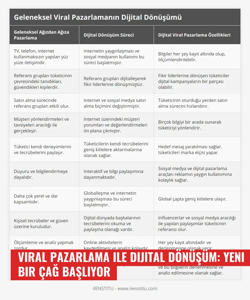 Viral Pazarlama ile Dijital Dönüşüm: Yeni Bir Çağ Başlıyor